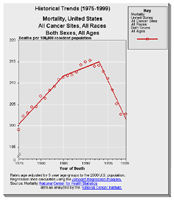 Picture of an Historical Trend graph showing one line of data with yearly points turned on