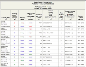 Picture of the table version of a Rate/Trend Comparison graph